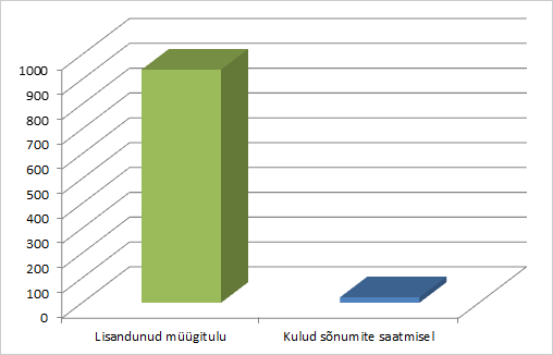 SMS